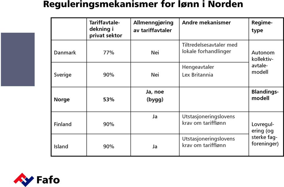 Regimetype Autonom kollektivavtale- modell Finland 90% Island 90% Ja Ja Utstasjoneringslovens krav om tarifflønn