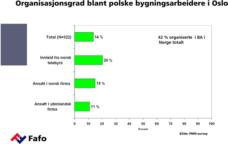 Oslo 42 % organiserte i BA