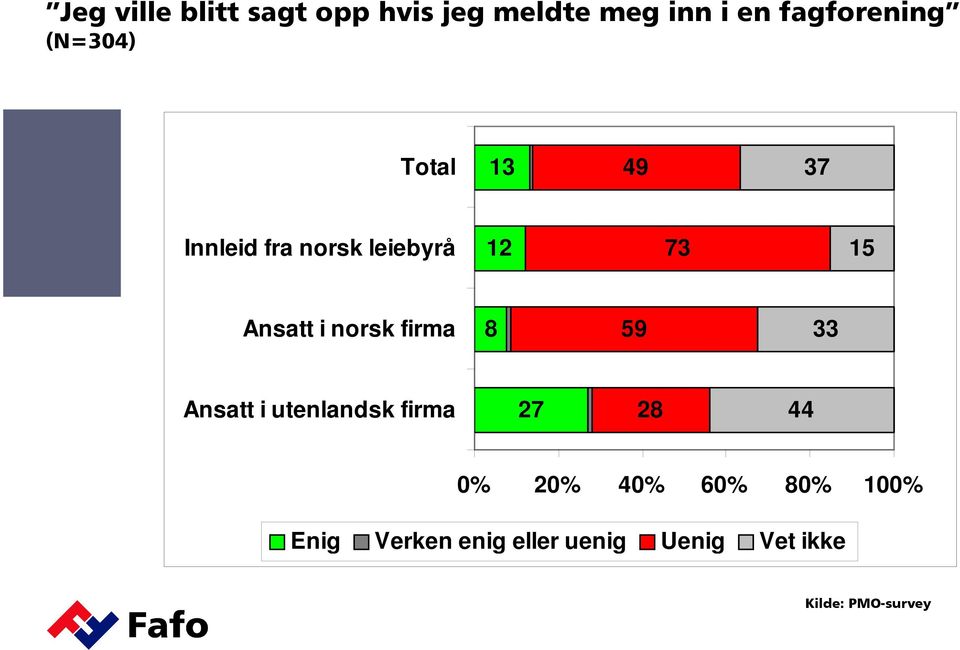 norsk firma 8 59 33 Ansatt i utenlandsk firma 27 28 44 0% 20% 40%