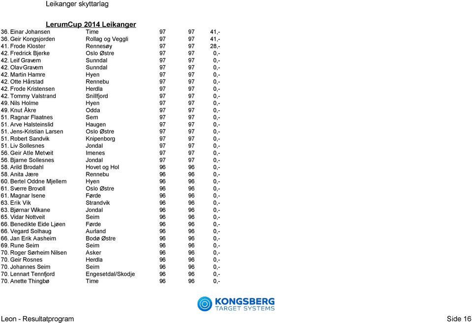 Nils Holme Hyen 97 97 0,- 49. Knut Åkre Odda 97 97 0,- 51. Ragnar Flaatnes Sem 97 97 0,- 51. Arve Halsteinslid Haugen 97 97 0,- 51. Jens-Kristian Larsen Oslo Østre 97 97 0,- 51.