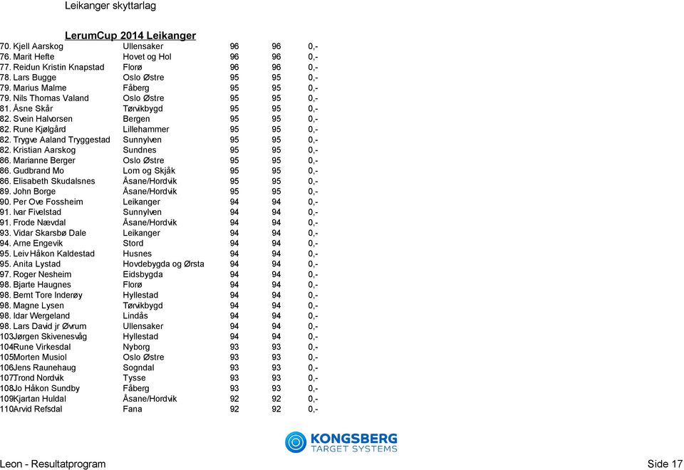 Trygve Aaland Tryggestad Sunnylven 95 95 0,- 82. Kristian Aarskog Sundnes 95 95 0,- 86. Marianne Berger Oslo Østre 95 95 0,- 86. Gudbrand Mo Lom og Skjåk 95 95 0,- 86.