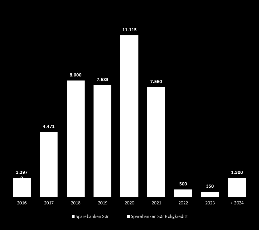 Funding God forfallsfordeling gir større trygghet ved markedsuro Gjenværende løpetid på utestående markedsfinansiering 3 % 12 % 20 % 19 % 27 % 7 % 1% 1% 3% Total funding utgjorde NOK 42,9 mrd.