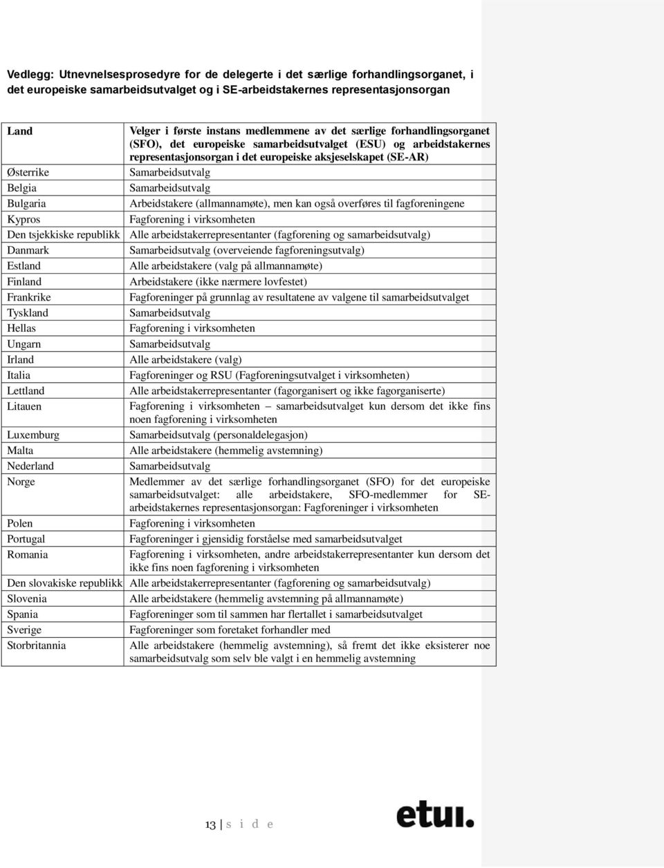 Belgia Samarbeidsutvalg Bulgaria Arbeidstakere (allmannamøte), men kan også overføres til fagforeningene Kypros Fagforening i virksomheten Den tsjekkiske republikk Alle arbeidstakerrepresentanter