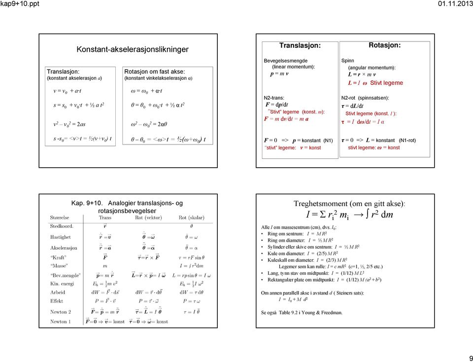 m): F = m dv/dt = m a Rotasjon: Spinn (angula momentum): L = mv L = I Stivt legeme N2-ot (spinnsatsen): τ = dl/dt Stivt legeme (konst.