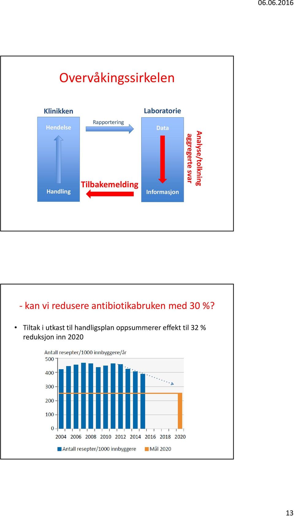 aggregerte svar kan vi redusere antibiotikabruken med 30 %?