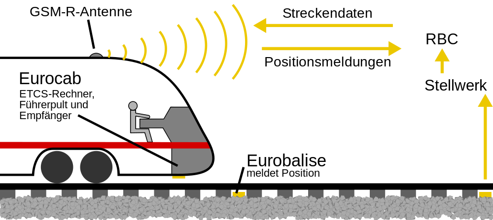 8 2.3.1 Dagens signaler, (ETCS L0 og L1) Figur 5: ETCS L1. Kilde: http://en.wikipedia.org/wiki/file:etcs_l1_de.svg Dagens signaler har et fast sikringsanlegg. Før de er tilpasset ETCS er de nivå 0.