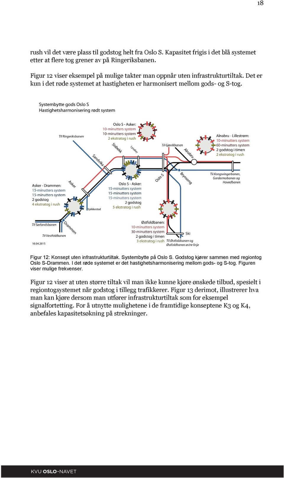 Figur 12: Konsept uten infrastrukturtiltak. Systembytte på Oslo S. Godstog kjører sammen med regiontog Oslo S-Drammen. I det røde systemet er det hastighetsharmonisering mellom gods- og S-tog.