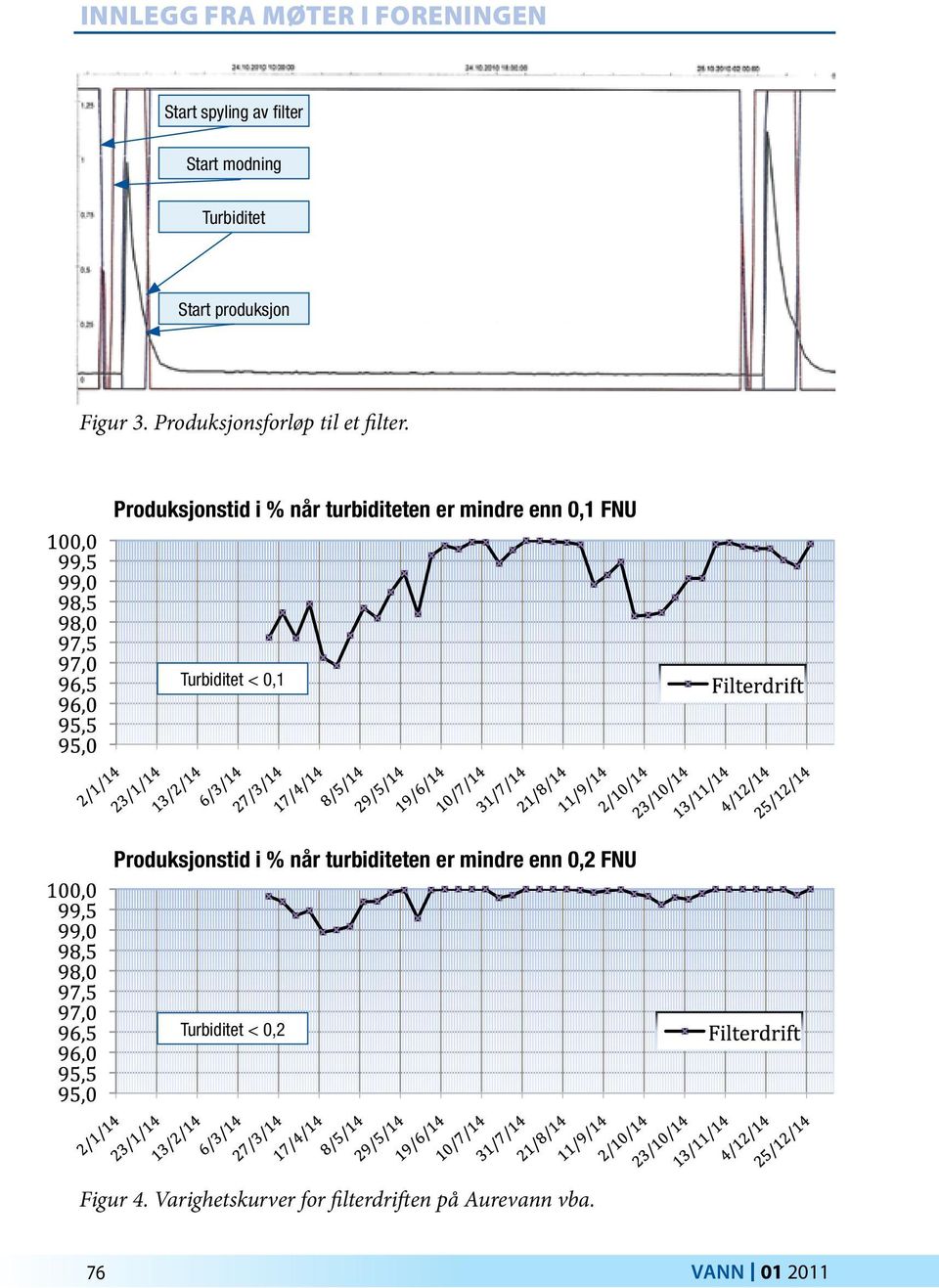 Produksjonstid i % når turbiditeten er mindre enn 0,1 FNU Turbiditet < 0,1