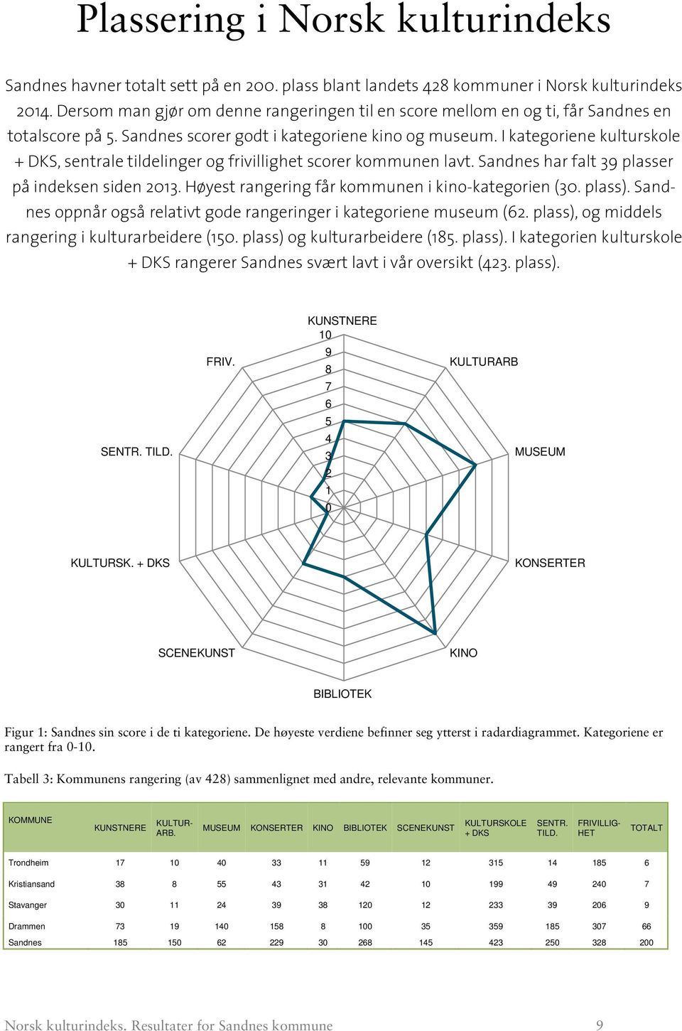 I kategoriene kulturskole + DKS, sentrale tildelinger og frivillighet scorer kommunen lavt. Sandnes har falt 39 plasser på indeksen siden 213. Høyest rangering får kommunen i kino-kategorien (3.