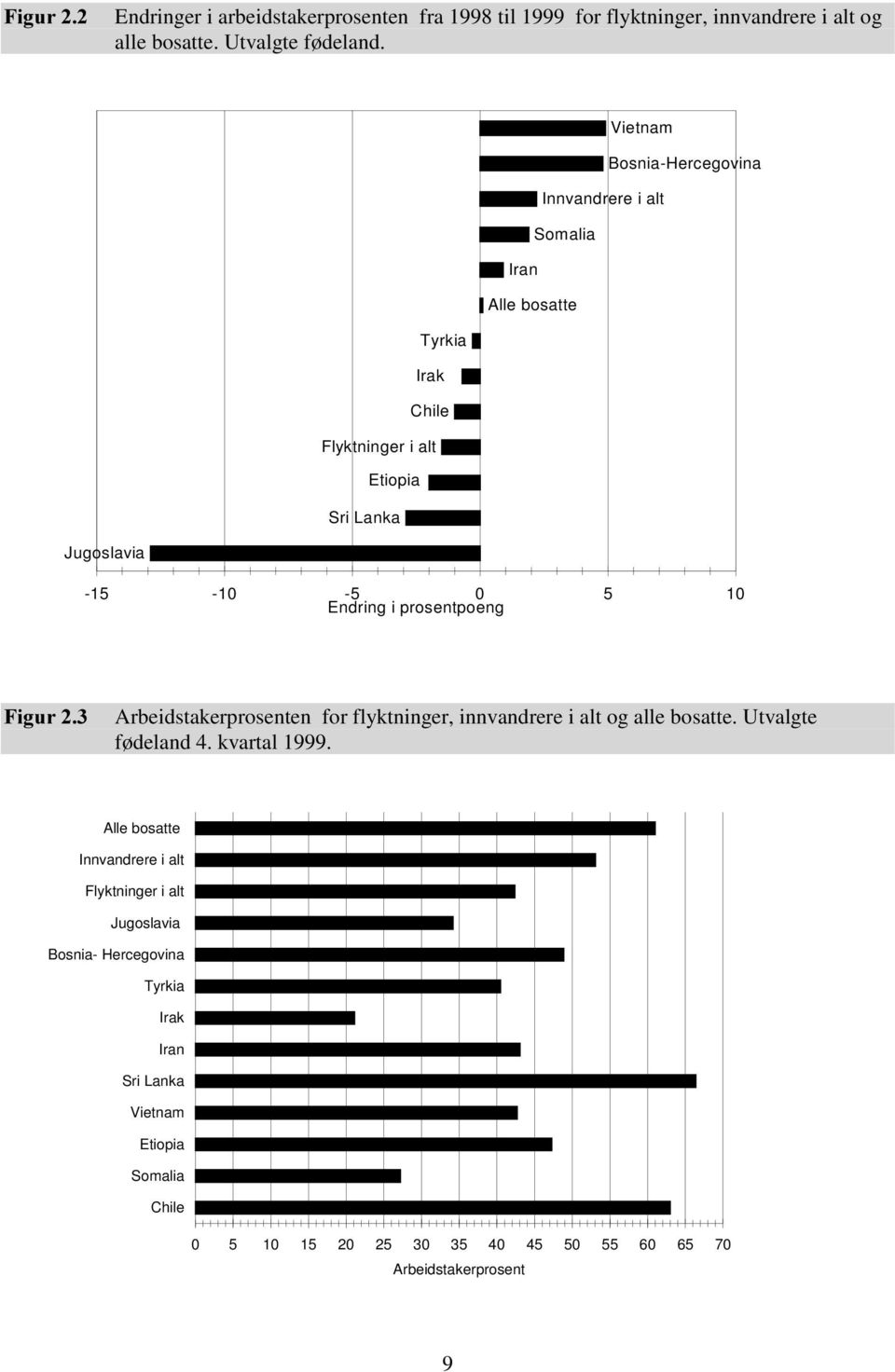 Endring i prosentpoeng )LJXU Arbeidstakerprosenten for flyktninger, innvandrere i alt og alle bosatte. Utvalgte fødeland 4. kvartal 1999.