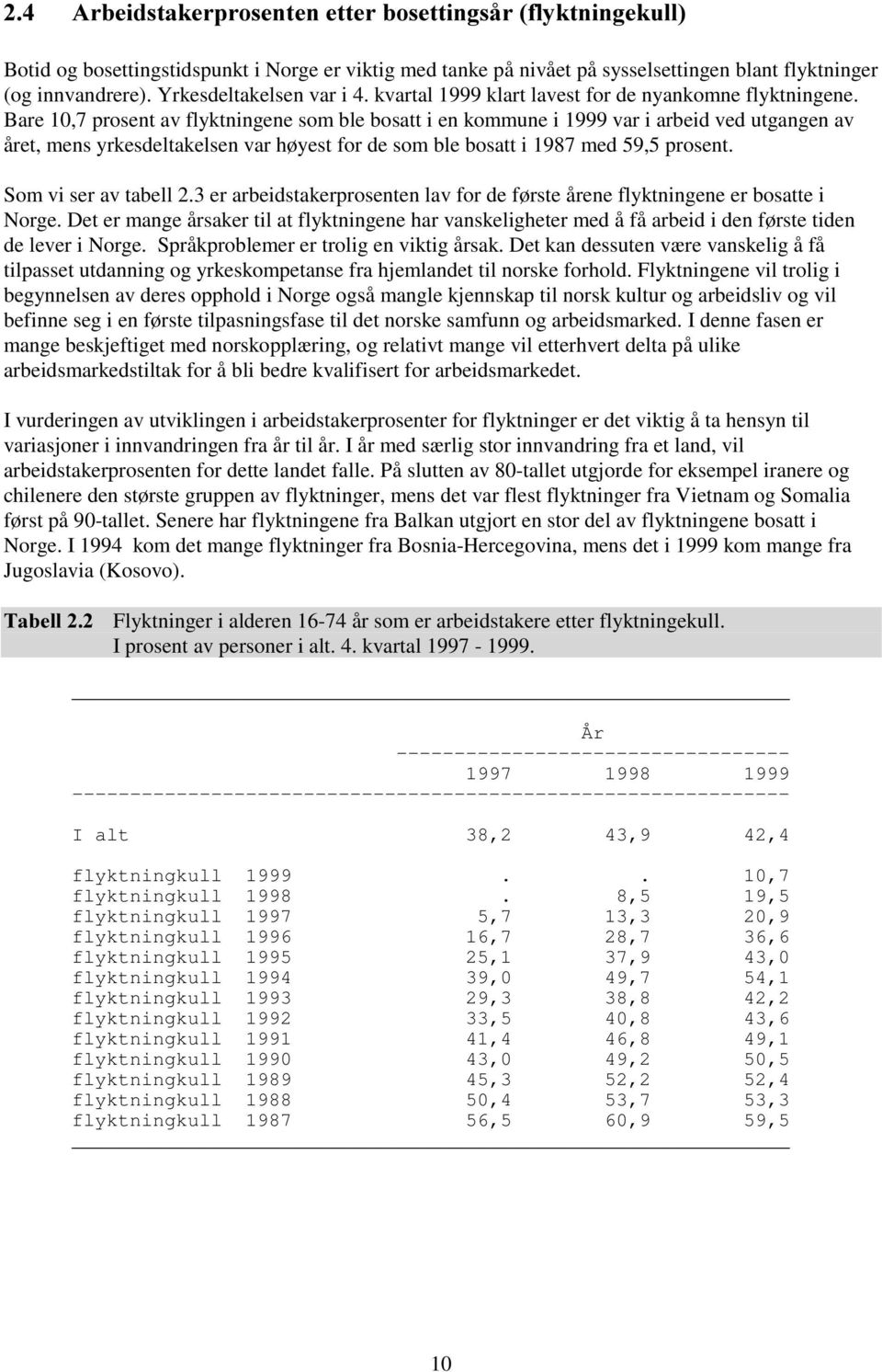 Bare 10,7 prosent av flyktningene som ble bosatt i en kommune i 1999 var i arbeid ved utgangen av året, mens yrkesdeltakelsen var høyest for de som ble bosatt i 1987 med 59,5 prosent.