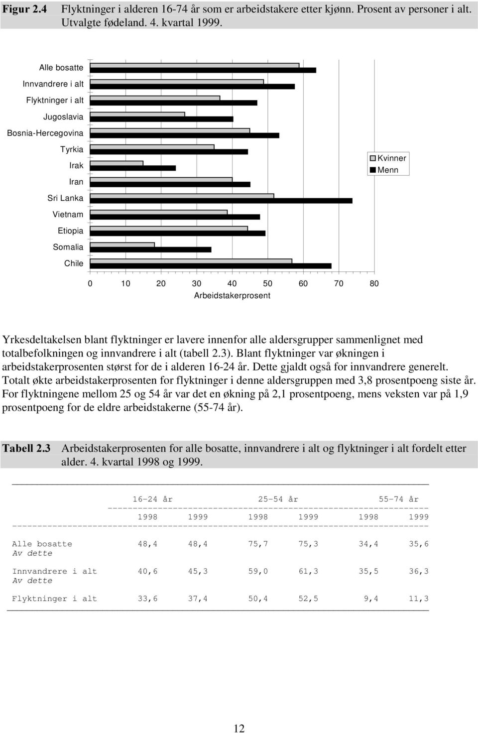 Yrkesdeltakelsen blant flyktninger er lavere innenfor alle aldersgrupper sammenlignet med totalbefolkningen og innvandrere i alt (tabell 2.3).