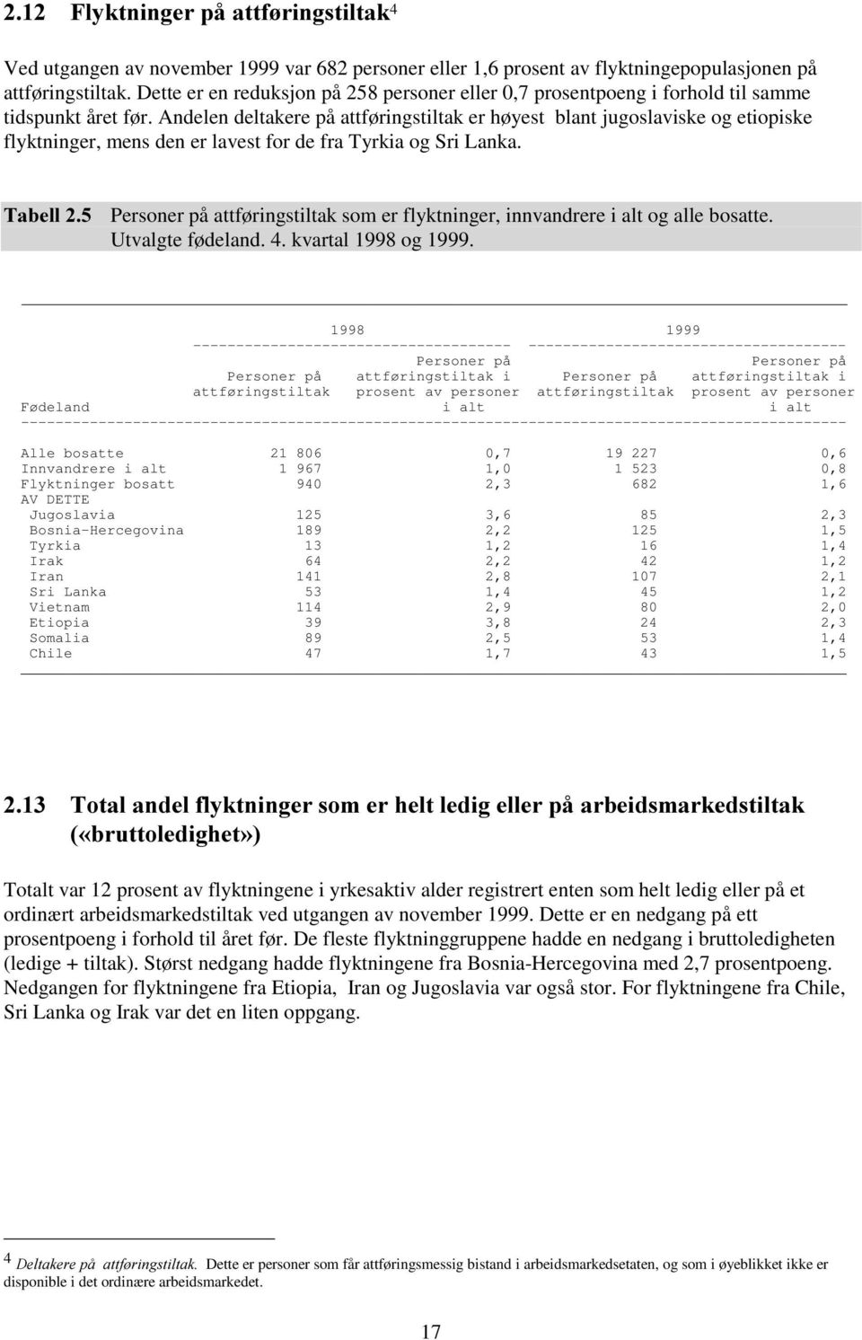 Andelen deltakere på attføringstiltak er høyest blant jugoslaviske og etiopiske flyktninger, mens den er lavest for de fra Tyrkia og Sri Lanka.