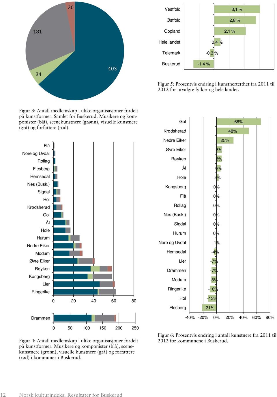 Krødsherad 48% 66% Flå Nore og Uvdal Rollag Flesberg Nedre Eiker Røyken 25% 8% 8% 6% Krødsherad e Flå Rollag 3% 0% 0% 0% 0% e Nedre Eiker Nore og Uvdal 0% 0% -1% -4% Lier -7% Røyken Lier 0 20 40 60