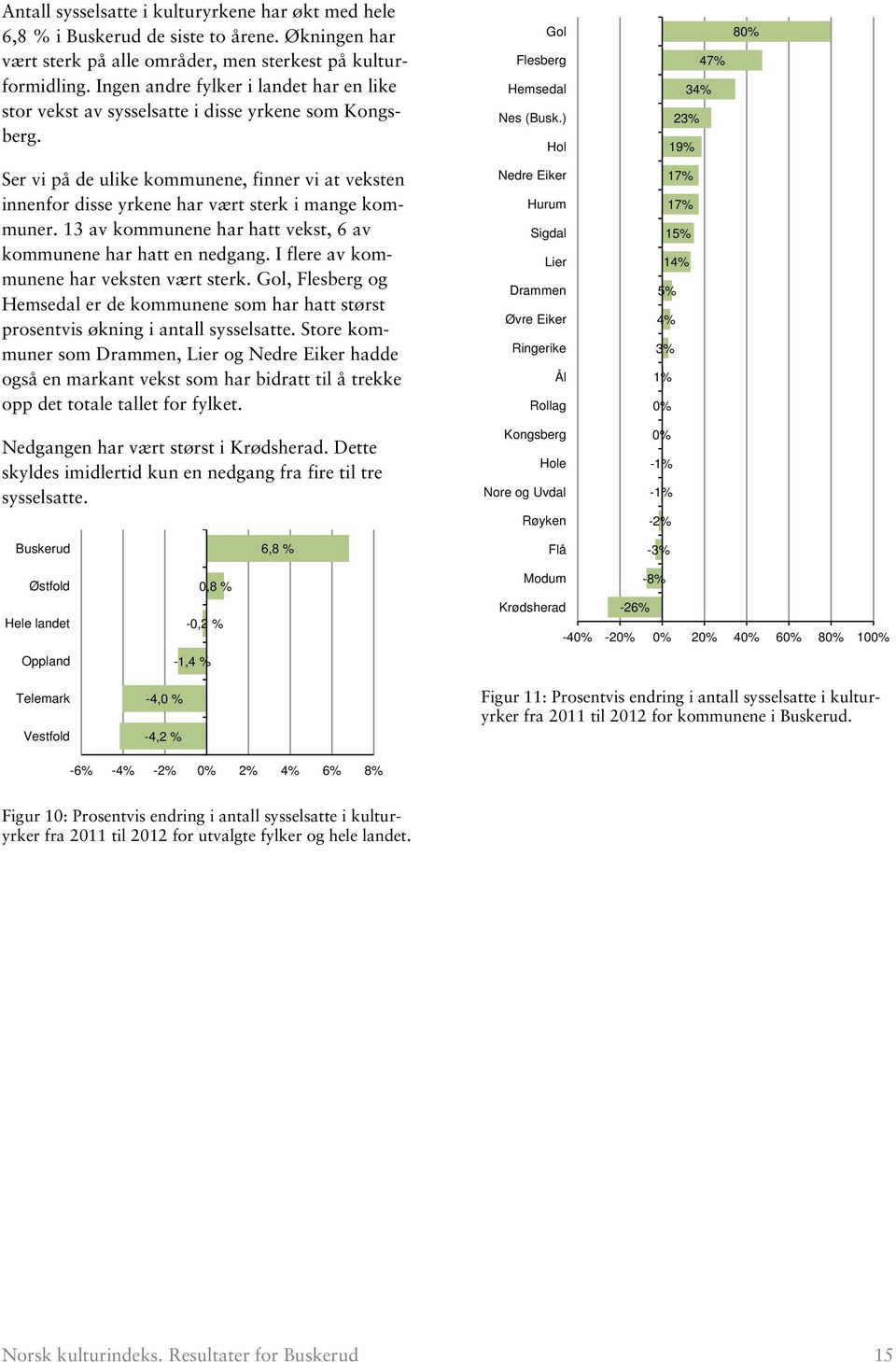 Flesberg 47% 34% 23% 19% 80% Ser vi på de ulike kommunene, finner vi at veksten innenfor disse yrkene har vært sterk i mange kommuner.