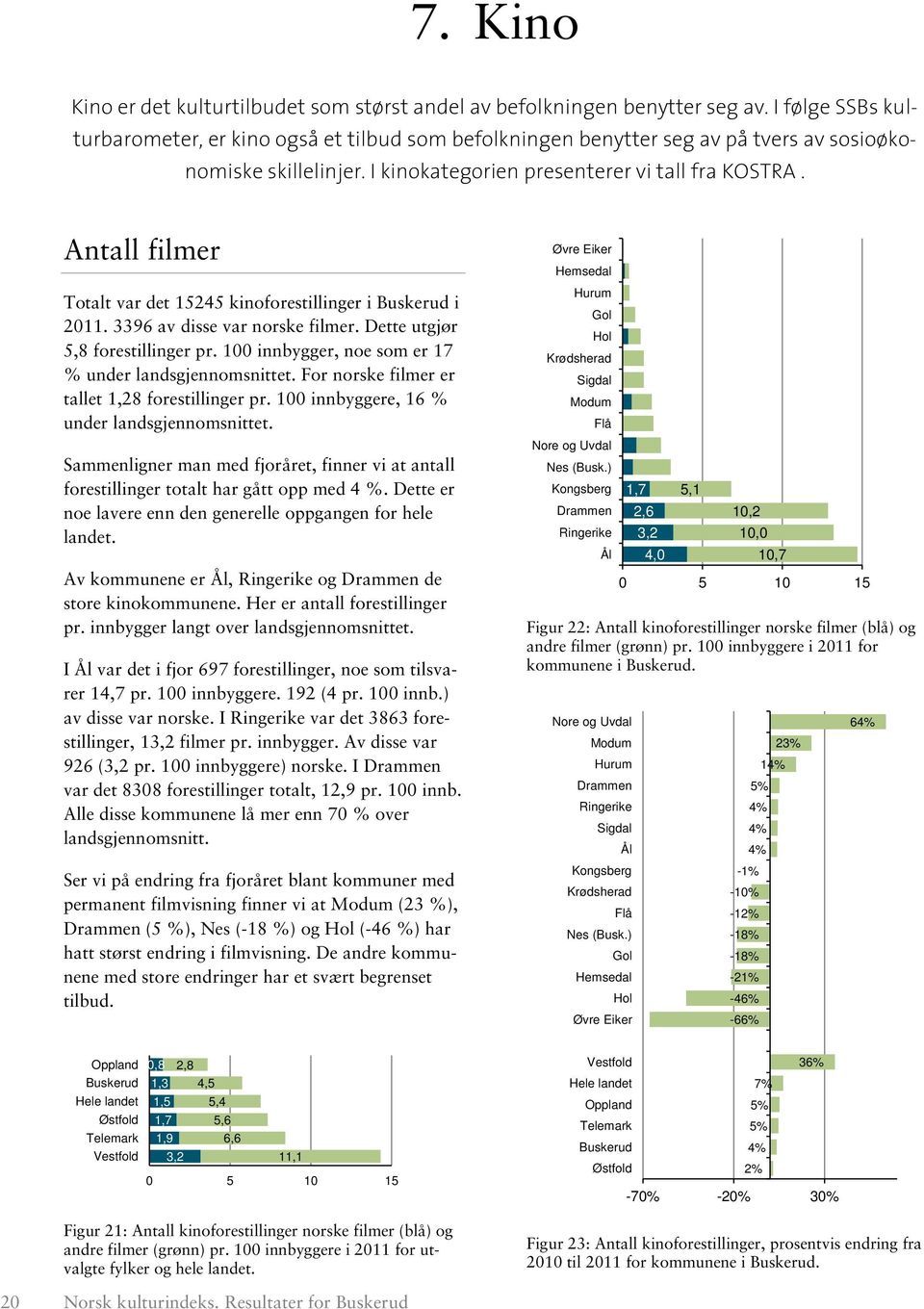 Antall filmer Totalt var det 15245 kinoforestillinger i i 2011. 3396 av disse var norske filmer. Dette utgjør 5,8 forestillinger pr. 100 innbygger, noe som er 17 % under landsgjennomsnittet.