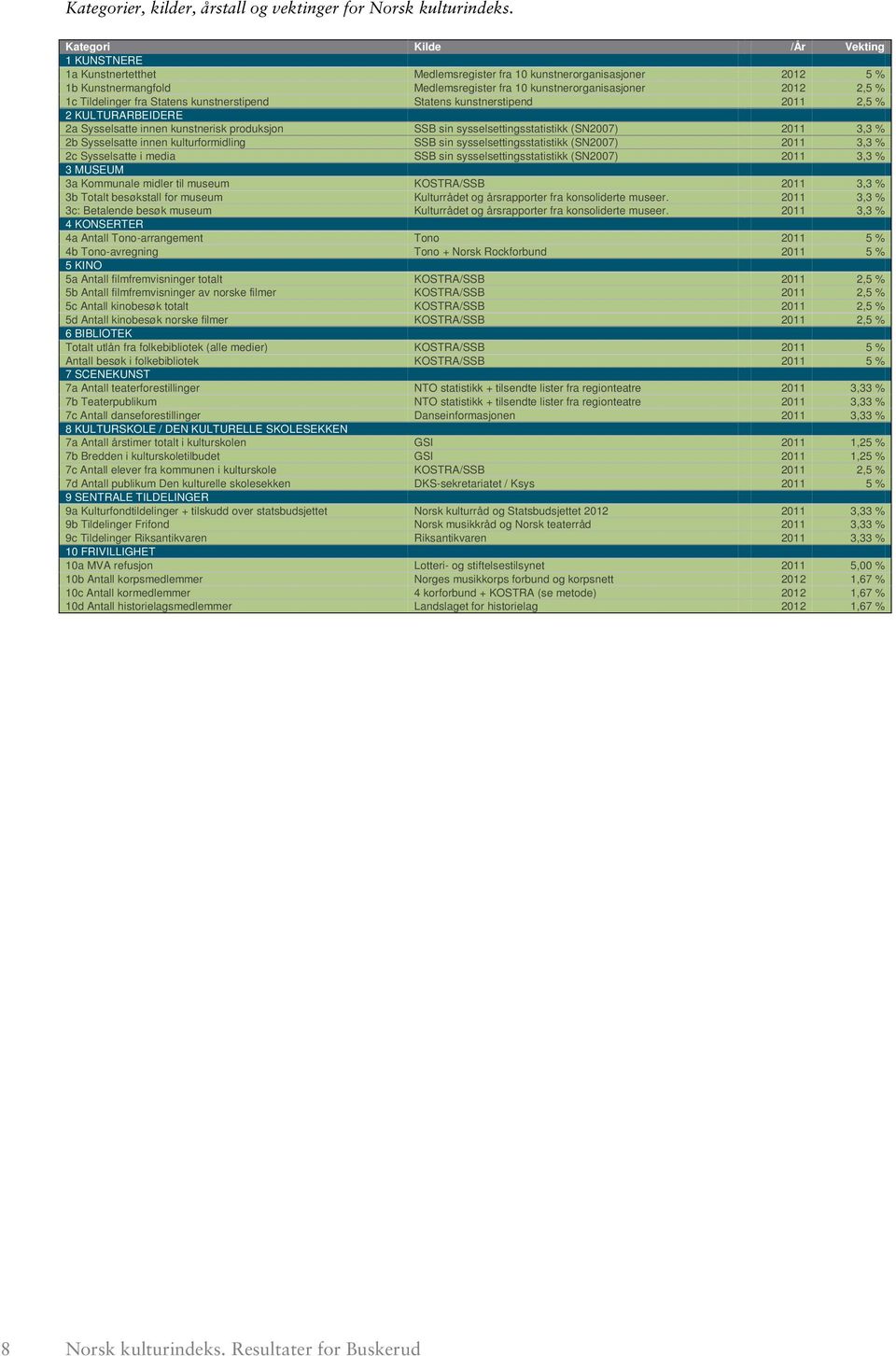 Tildelinger fra Statens kunstnerstipend Statens kunstnerstipend 2011 2,5 % 2 KULTURARBEIDERE 2a Sysselsatte innen kunstnerisk produksjon SSB sin sysselsettingsstatistikk (SN2007) 2011 3,3 % 2b