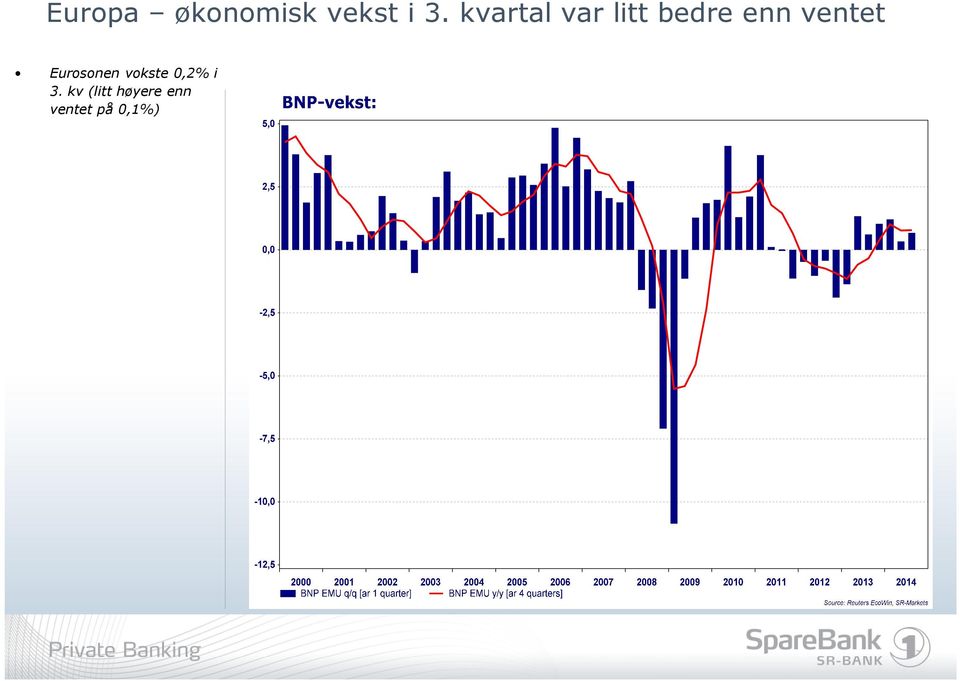 ventet Eurosonen vokste 0,2% i