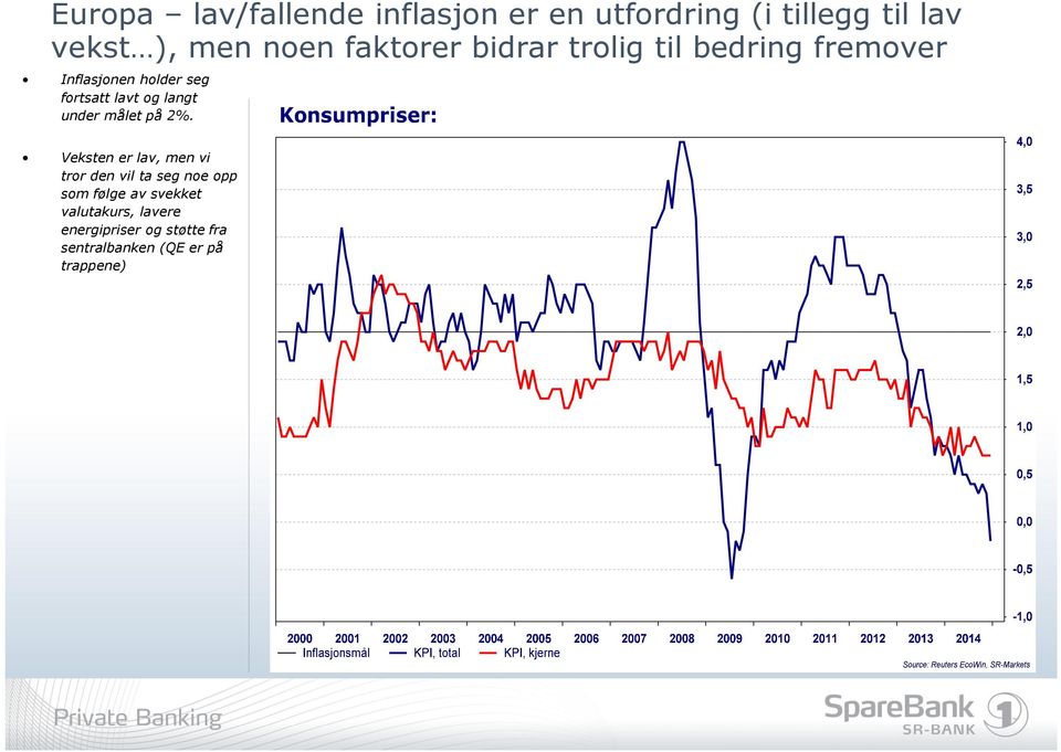 langt under målet på 2%.