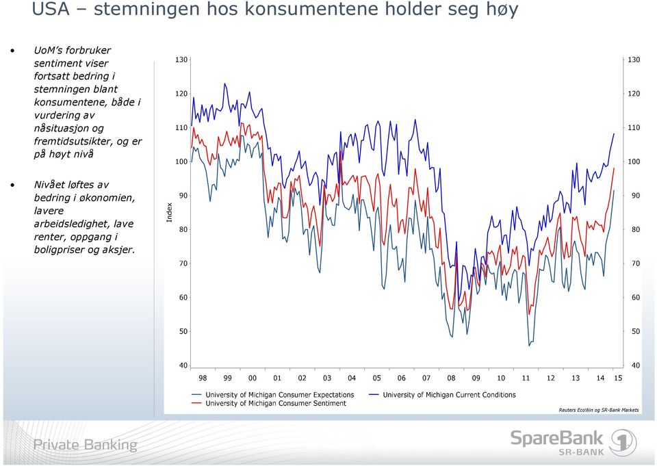 nåsituasjon og fremtidsutsikter, og er på høyt nivå Nivået løftes av bedring