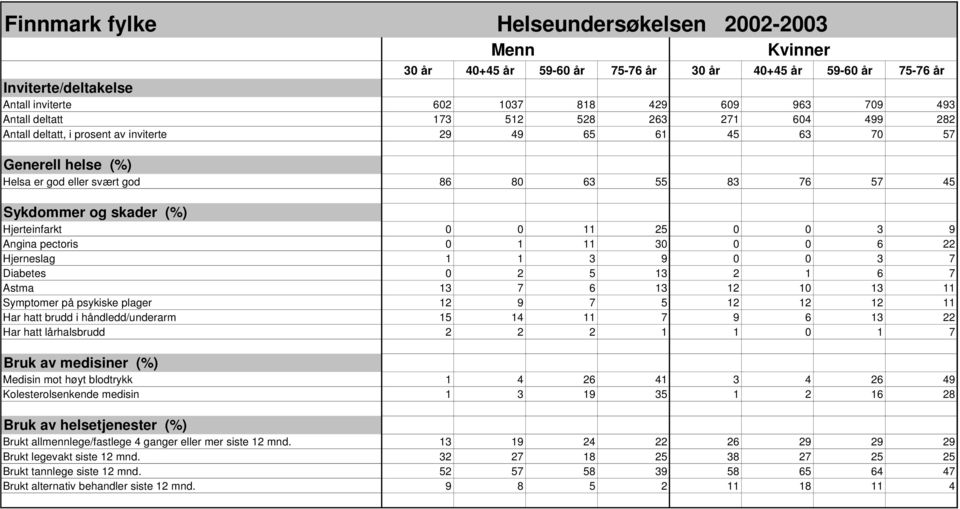 Hjerneslag 1 1 3 9 0 0 3 7 Diabetes 0 2 5 13 2 1 6 7 Astma 13 7 6 13 12 10 13 11 Symptomer på psykiske plager 12 9 7 5 12 12 12 11 Har hatt brudd i håndledd/underarm 15 14 11 7 9 6 13 22 Har hatt