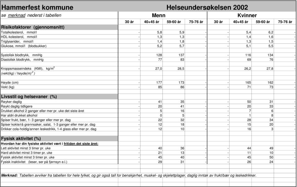 Kroppsmasseindeks (KMI), kg/m 2-27,0 28,5 - - 26,2 27,8 - (vekt(kg) / høyde(m) 2 ) Høyde (cm) - 177 173 - - 165 162 - Vekt (kg) - 85 86 - - 71 73 - Livsstil og helsevaner (%) Røyker daglig - 41 35 -