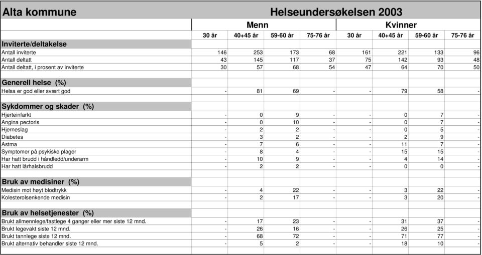 Diabetes - 3 2 - - 2 9 - Astma - 7 6 - - 11 7 - Symptomer på psykiske plager - 8 4 - - 15 15 - Har hatt brudd i håndledd/underarm - 10 9 - - 4 14 - Har hatt lårhalsbrudd - 2 2 - - 0 0 - Bruk av