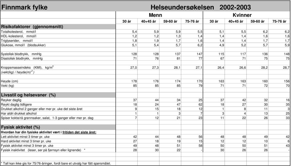 71 75 75 Kroppsmasseindeks (KMI), kg/m 2 27,0 27,3 28,1 27,1 26,4 26,6 28,2 28,7 (vekt(kg) / høyde(m) 2 ) Høyde (cm) 178 176 174 170 163 163 160 156 Vekt (kg) 85 85 85 79 71 71 72 70 Livsstil og