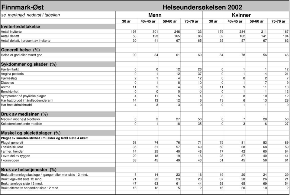 0 1 4 21 Hjerneslag 2 1 4 12 0 0 2 7 Diabetes 0 1 8 10 0 1 7 9 Astma 11 5 4 8 11 9 11 13 Benskjørhet 0 0 0 0 0 1 1 12 Symptomer på psykiske plager 4 11 5 4 8 8 10 12 Har hatt brudd i