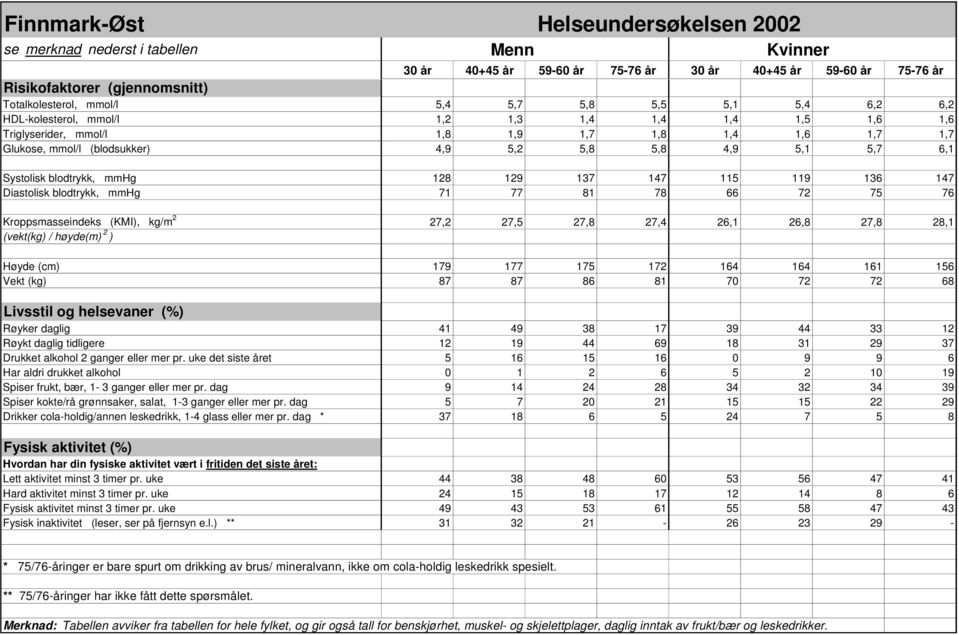 blodtrykk, mmhg 71 77 81 78 66 72 75 76 Kroppsmasseindeks (KMI), kg/m 2 27,2 27,5 27,8 27,4 26,1 26,8 27,8 28,1 (vekt(kg) / høyde(m) 2 ) Høyde (cm) 179 177 175 172 164 164 161 156 Vekt (kg) 87 87 86