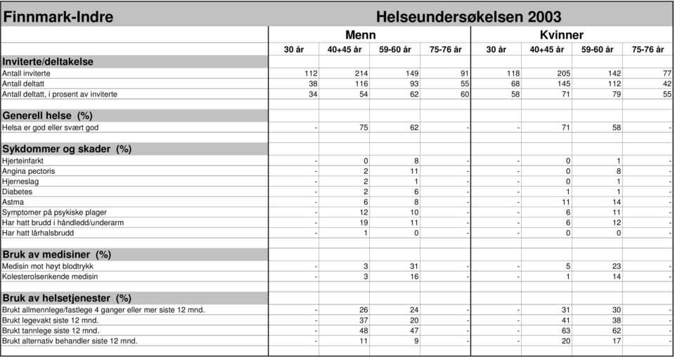 Diabetes - 2 6 - - 1 1 - Astma - 6 8 - - 11 14 - Symptomer på psykiske plager - 12 10 - - 6 11 - Har hatt brudd i håndledd/underarm - 19 11 - - 6 12 - Har hatt lårhalsbrudd - 1 0 - - 0 0 - Bruk av