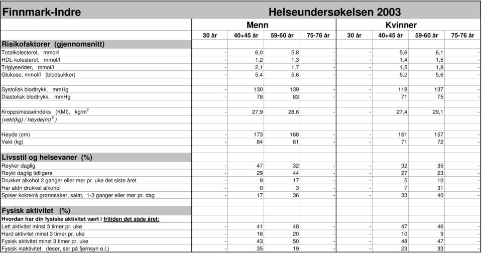 28,6 - - 27,4 29,1 - (vekt(kg) / høyde(m) 2 ) Høyde (cm) - 173 168 - - 161 157 - Vekt (kg) - 84 81 - - 71 72 - Livsstil og helsevaner (%) Røyker daglig - 47 32 - - 32 35 - Røykt daglig tidligere - 29