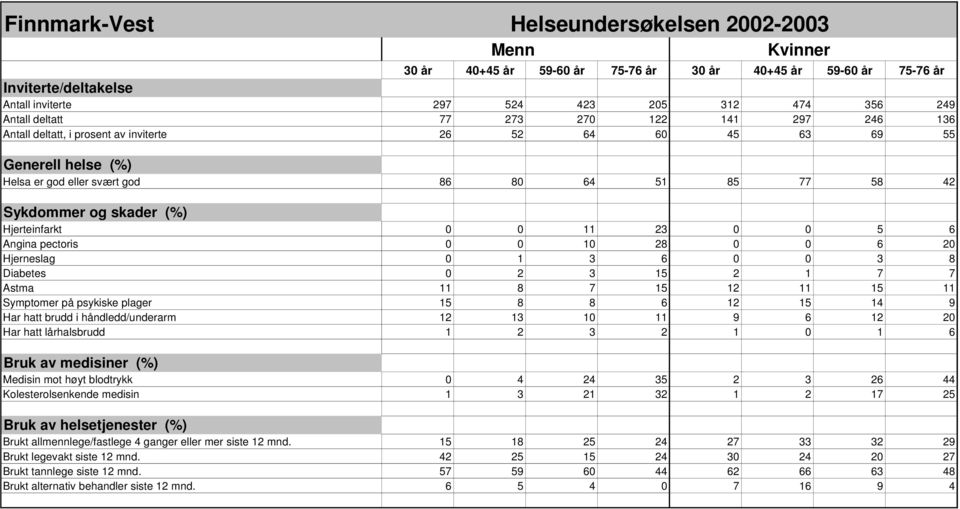 1 3 6 0 0 3 8 Diabetes 0 2 3 15 2 1 7 7 Astma 11 8 7 15 12 11 15 11 Symptomer på psykiske plager 15 8 8 6 12 15 14 9 Har hatt brudd i håndledd/underarm 12 13 10 11 9 6 12 20 Har hatt lårhalsbrudd 1 2