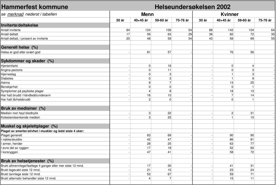 Hjerneslag - 0 3 - - 1 3 - Diabetes - 0 3 - - 1 9 - Astma - 9 7 - - 13 25 - Benskjørhet - 0 0 - - 0 1 - Symptomer på psykiske plager - 4 8 - - 18 13 - Har hatt brudd i håndledd/underarm - 16 10 - - 7