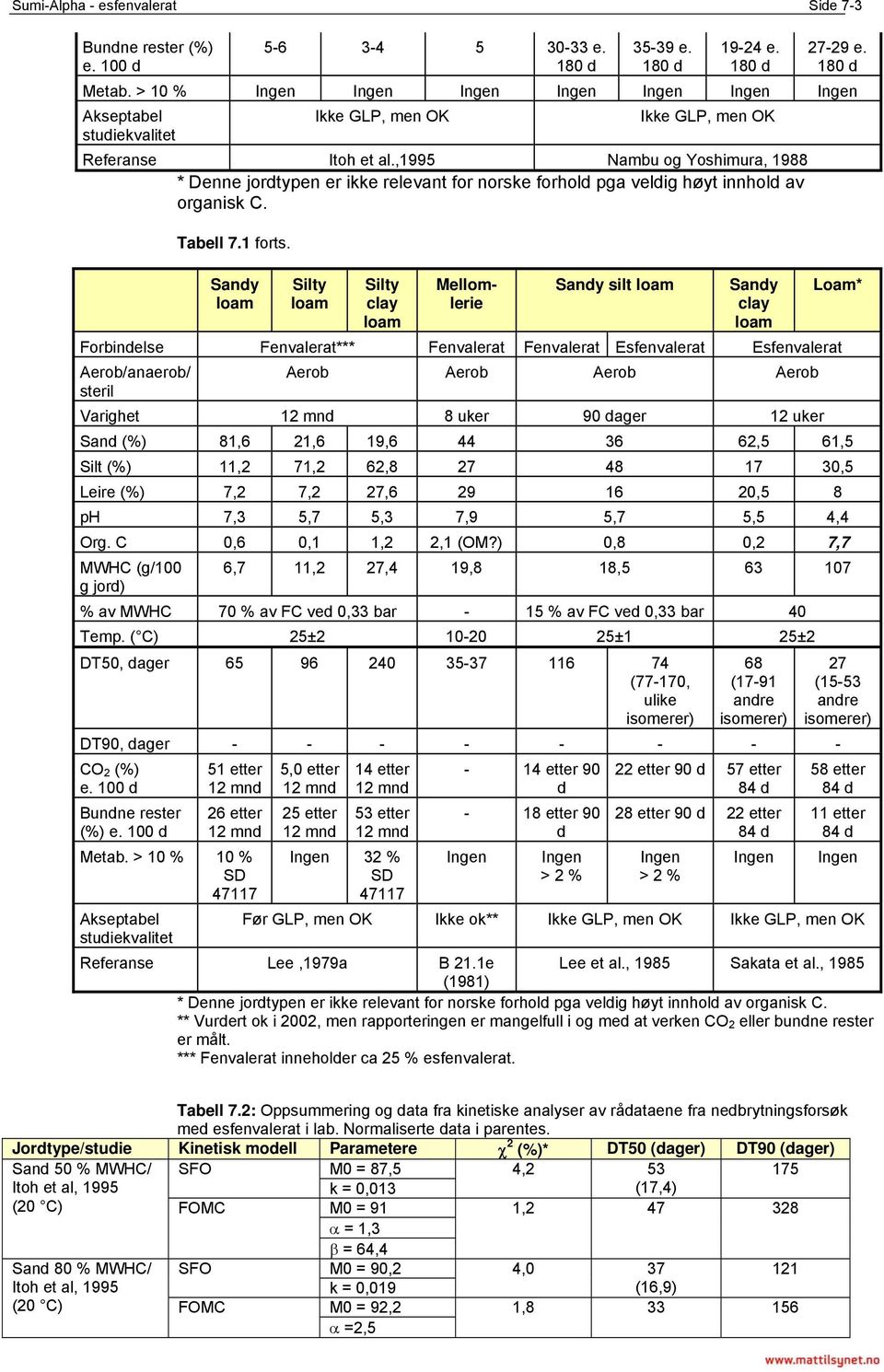 ,1995 Nambu og Yoshimura, 1988 * Denne jordtypen er ikke relevant for norske forhold pga veldig høyt innhold av organisk C. Tabell 7.1 forts.