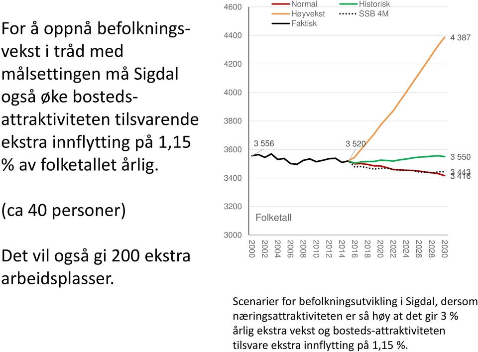 4600 4400 4200 4000 3800 3600 3400 Normal Historisk Høyvekst SSB 4M Faktisk 3 556 3 520 4 387 3 550 3 416 443 (ca 40 personer) 3200 Folketall Det