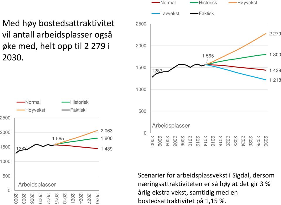 500 0 Arbeidsplasser 2002 2004 2008 2010 2014 2016 2020 2022 2026 2028 1000 500 0 Arbeidsplasser 2027 2021 2015 2009 2003 Scenarier for