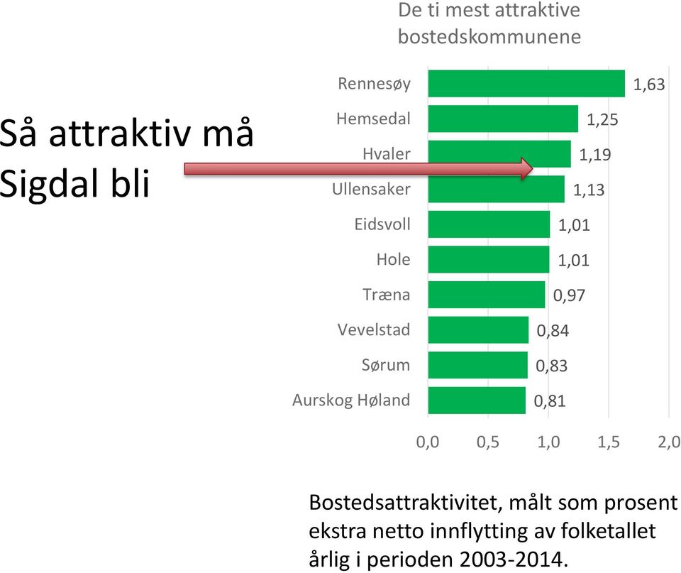 0,84 Sørum 0,83 Aurskog Høland 0,81 0,0 0,5 1,0 1,5 2,0 Bostedsattraktivitet, målt