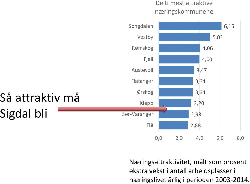 2,88 4,06 4,00 5,03 6,15 0,0 2,0 4,0 6,0 8,0 Næringsattraktivitet, målt som prosent