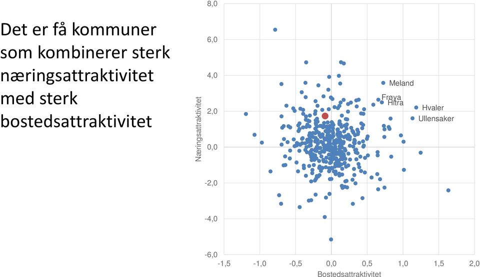 4,0 2,0 Meland Frøya Hitra Hvaler Ullensaker