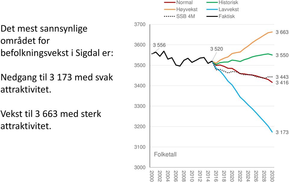 attraktivitet. 3500 3400 3 443 3 416 Vekst til 3 663 med sterk attraktivitet.