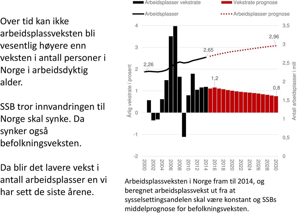 Da synker også befolkningsveksten. 0-1 1,5 1 0,5 Da blir det lavere vekst i antall arbeidsplasser en vi har sett de siste årene.