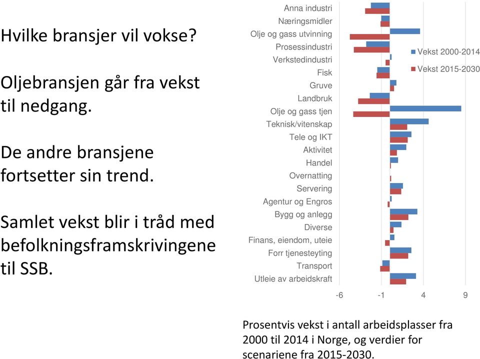 Anna industri Næringsmidler Olje og gass utvinning Prosessindustri Verkstedindustri Fisk Gruve Landbruk Olje og gass tjen Teknisk/vitenskap Tele og IKT