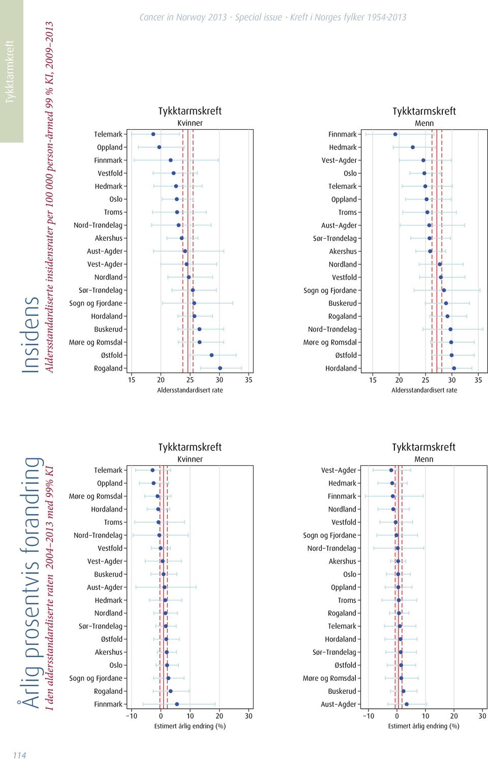 rate 2 3 3 Aldersstandardisert rate Årlig prosentvis forandring I den aldersstandardiserte