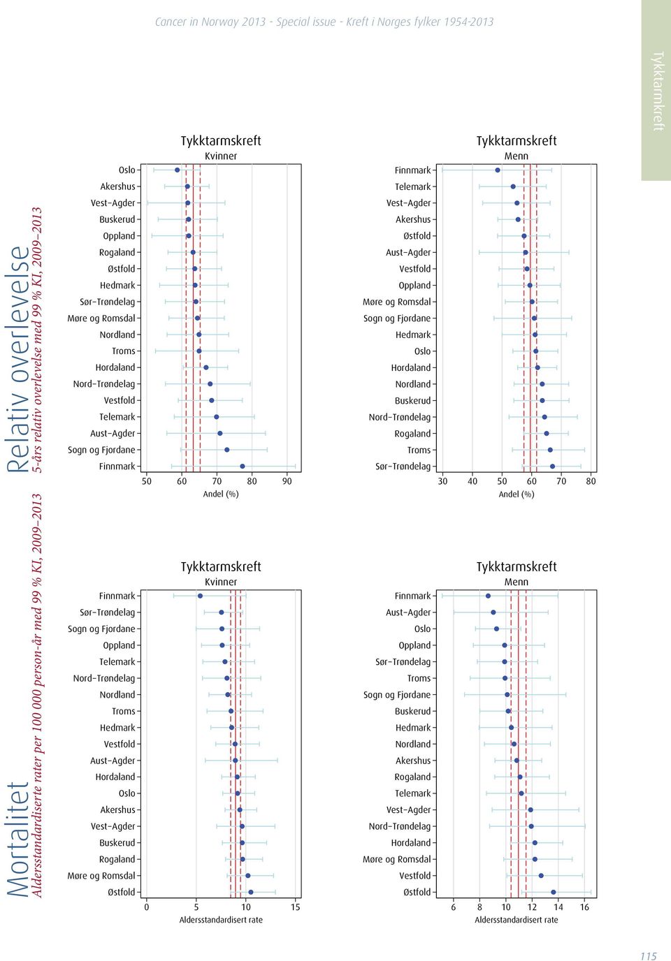 99 % KI, 9 13 -års relativ overlevelse med 99 % KI, 9 13 6 7 8 9 Andel (%) 3 4