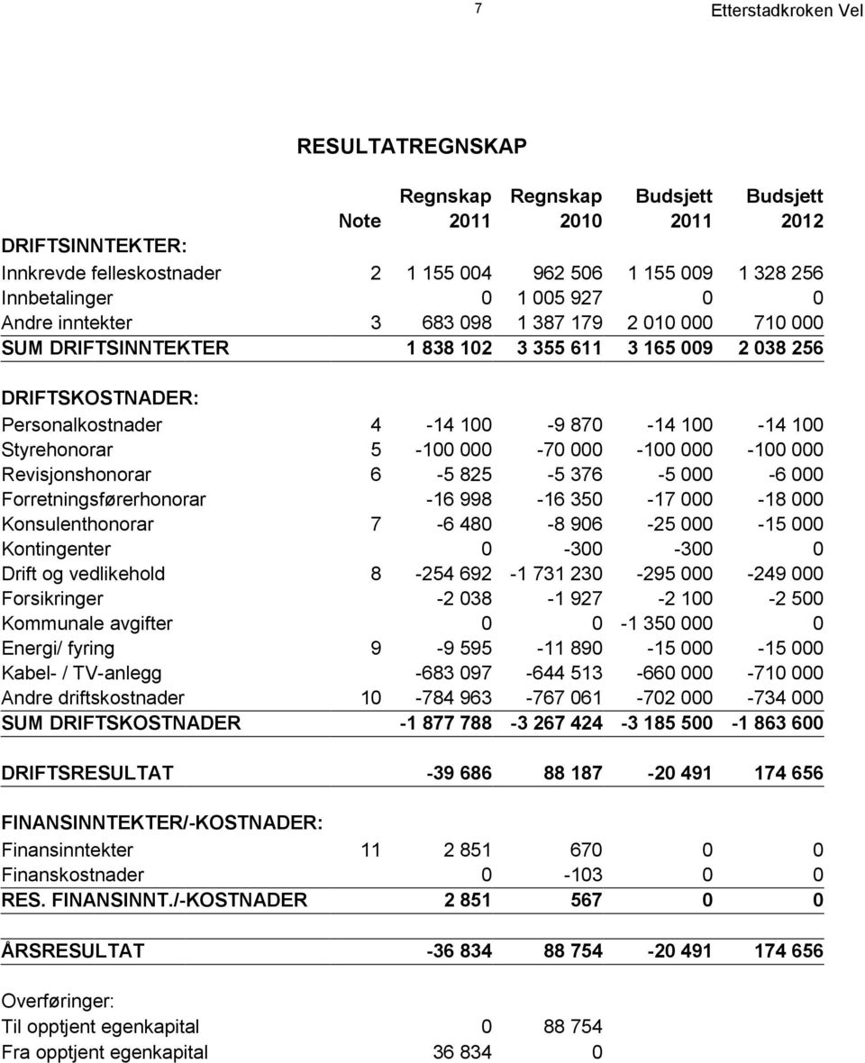 000-100 000-100 000 Revisjonshonorar 6-5 825-5 376-5 000-6 000 Forretningsførerhonorar -16 998-16 350-17 000-18 000 Konsulenthonorar 7-6 480-8 906-25 000-15 000 Kontingenter 0-300 -300 0 Drift og