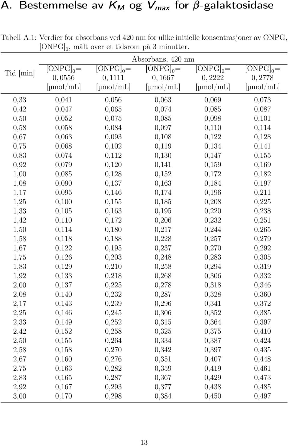 [µmol/ml],33,41,56,63,69,73,42,47,65,74,85,87,5,52,75,85,98,11,58,58,84,97,11,114,67,63,93,18,122,128,75,68,12,119,134,141,83,74,112,13,147,155,92,79,12,141,159,169 1,,85,128,152,172,182