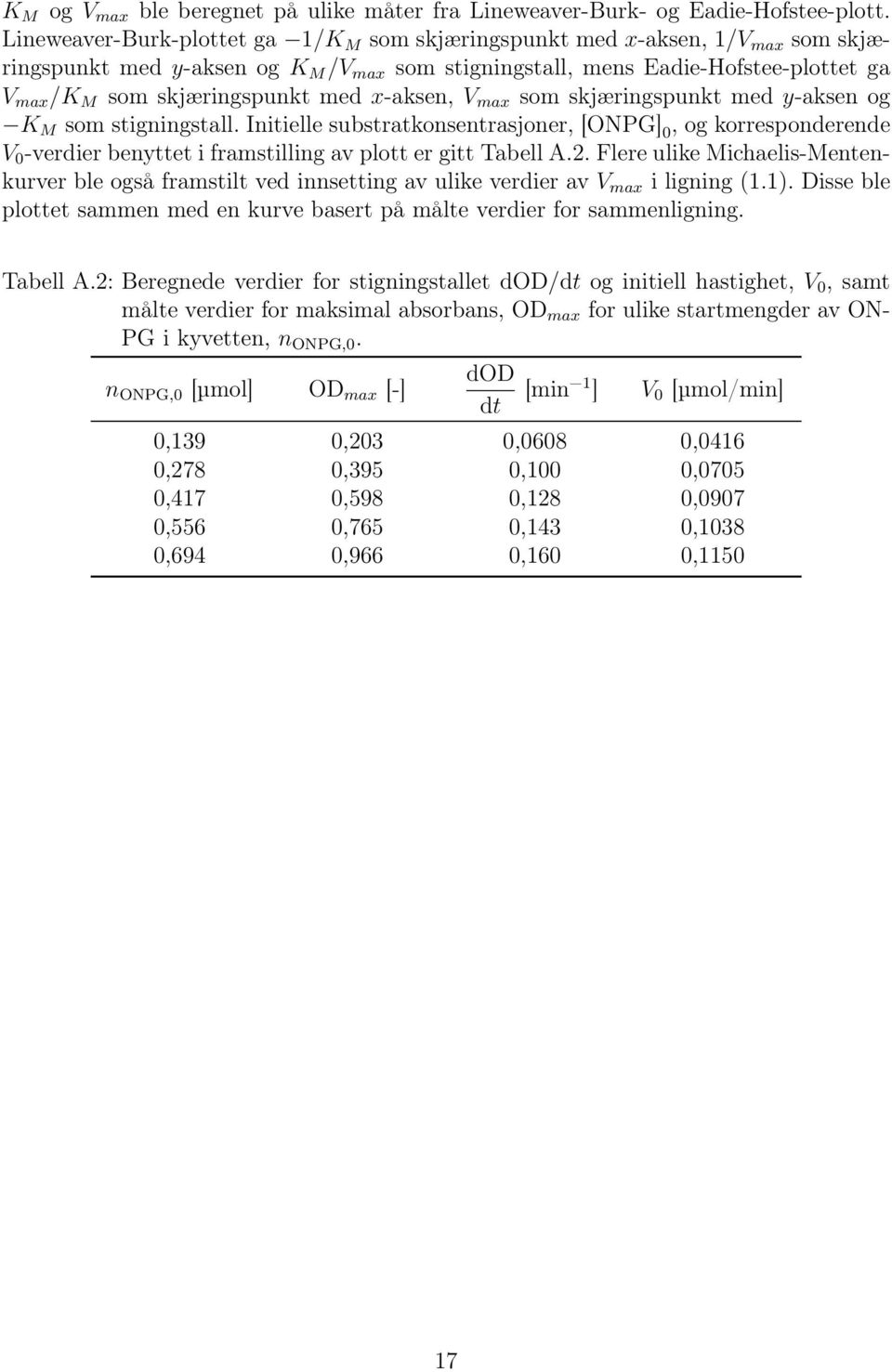 med x-aksen, V max som skjæringspunkt med y-aksen og K M som stigningstall. Initielle substratkonsentrasjoner, [ONPG], og korresponderende V -verdier benyttet i framstilling av plott er gitt Tabell A.