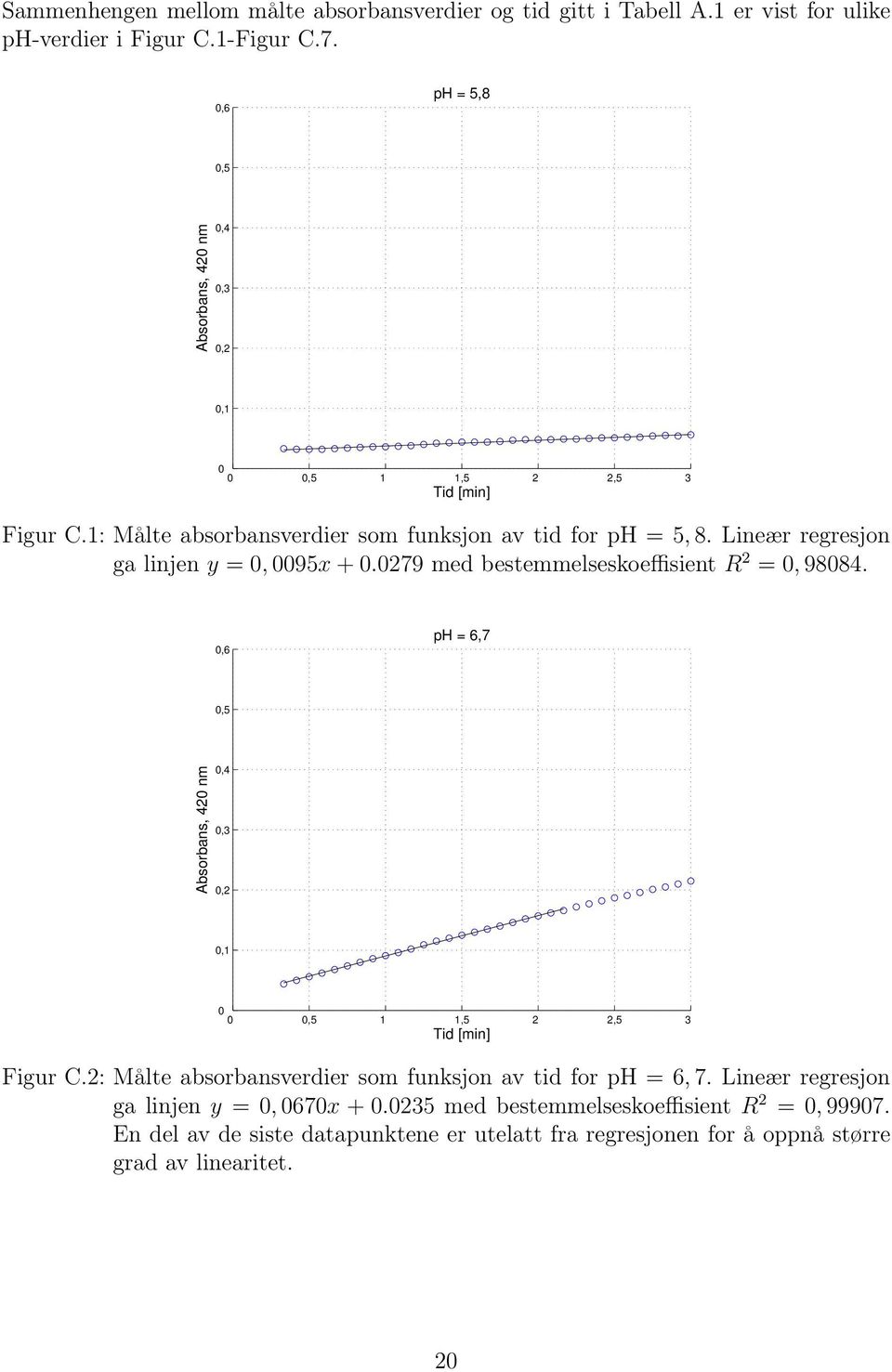 Lineær regresjon ga linjen y =, 95x +.279 med bestemmelseskoeffisient R 2 =, 9884.,6 ph = 6,7,5 Absorbans, 42 nm,4,3,2,1,5 1 1,5 2 2,5 3 Figur C.