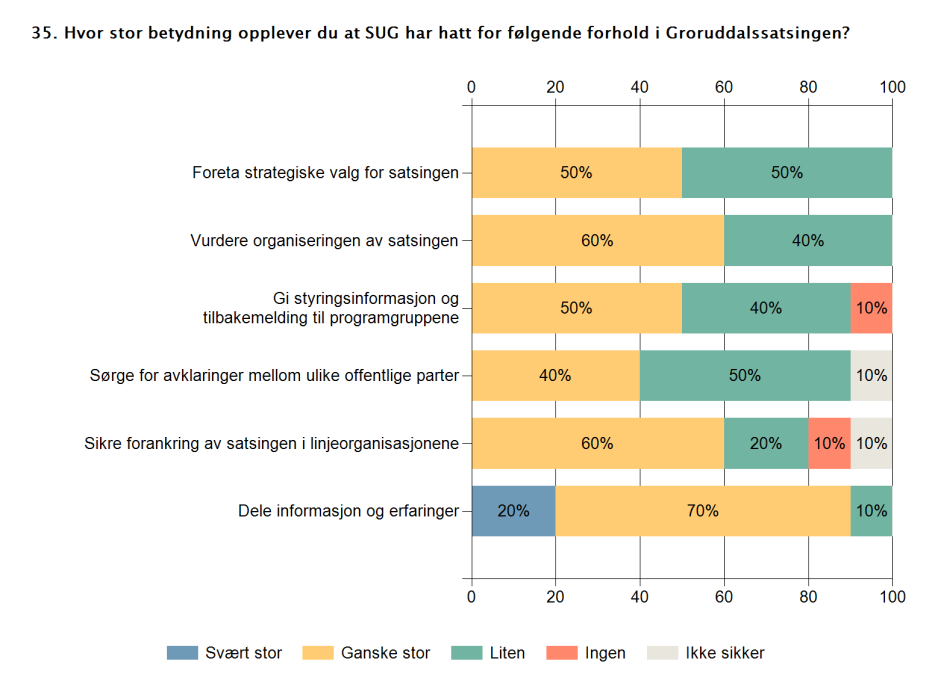 R8897 Referatene fra møtene i SUG viser at det har vært lagt frem en rekke dokumenter og saker på disse møtene, slik som: forslag til målstruktur, forslag til resultatindikatorer for programområdenes